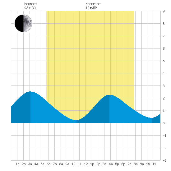 entrance tide chart for Sunday, May 4, 2025