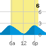 entrance tide chart for Tuesday, May 6, 2025