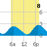 entrance tide chart for Thursday, May 8, 2025