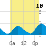 entrance tide chart for Tuesday, June 10, 2025