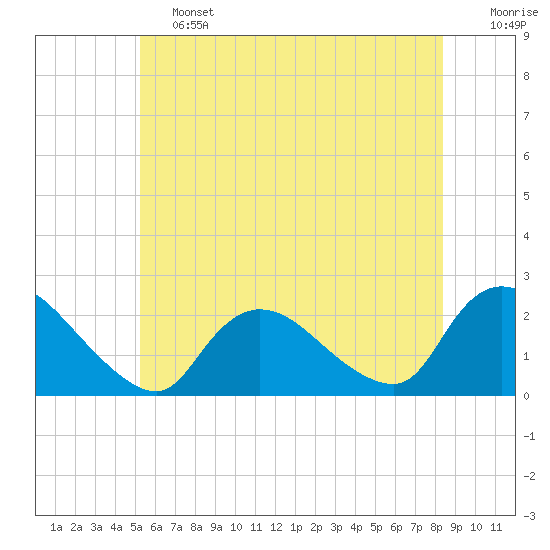 entrance tide chart for Friday, June 13, 2025