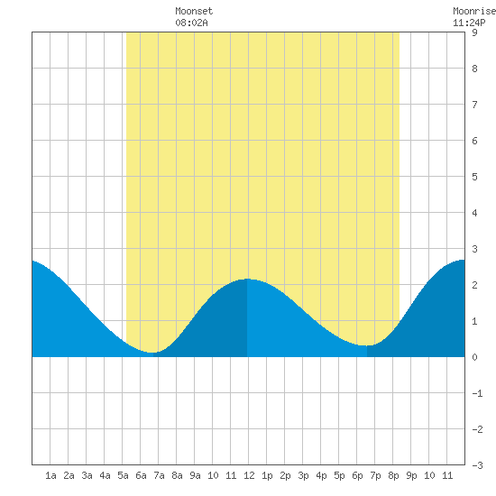 entrance tide chart for Saturday, June 14, 2025