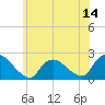 entrance tide chart for Saturday, June 14, 2025