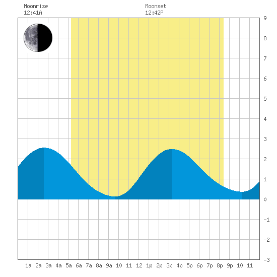 entrance tide chart for Wednesday, June 18, 2025