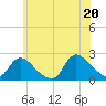 entrance tide chart for Friday, June 20, 2025