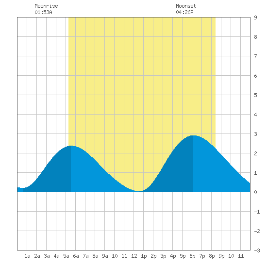 entrance tide chart for Saturday, June 21, 2025