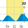 entrance tide chart for Sunday, June 22, 2025