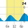 entrance tide chart for Tuesday, June 24, 2025