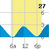 entrance tide chart for Friday, June 27, 2025