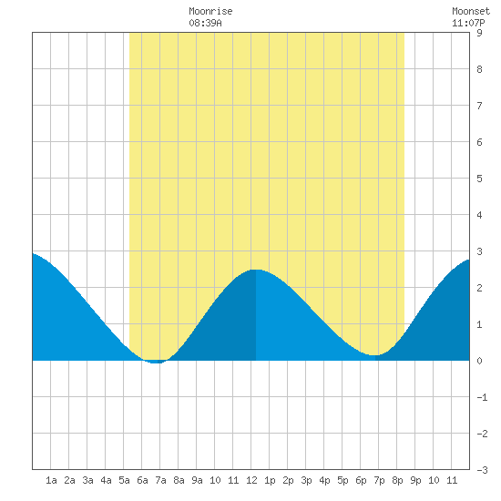 entrance tide chart for Saturday, June 28, 2025
