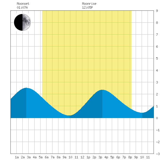 entrance tide chart for Monday, June 2, 2025