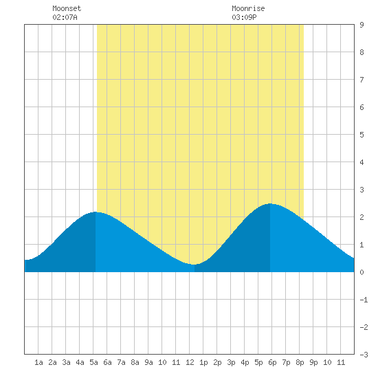 entrance tide chart for Thursday, June 5, 2025