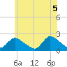 entrance tide chart for Thursday, June 5, 2025