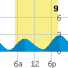 entrance tide chart for Monday, June 9, 2025