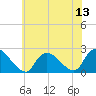 entrance tide chart for Sunday, July 13, 2025