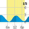 entrance tide chart for Tuesday, July 15, 2025