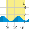entrance tide chart for Tuesday, July 1, 2025