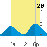 entrance tide chart for Sunday, July 20, 2025
