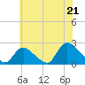 entrance tide chart for Monday, July 21, 2025