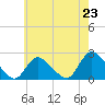 entrance tide chart for Wednesday, July 23, 2025