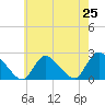 entrance tide chart for Friday, July 25, 2025