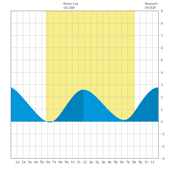 entrance tide chart for Sunday, July 27, 2025