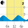 entrance tide chart for Wednesday, July 2, 2025