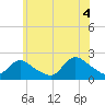 entrance tide chart for Friday, July 4, 2025