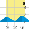 entrance tide chart for Saturday, July 5, 2025
