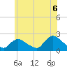 entrance tide chart for Sunday, July 6, 2025