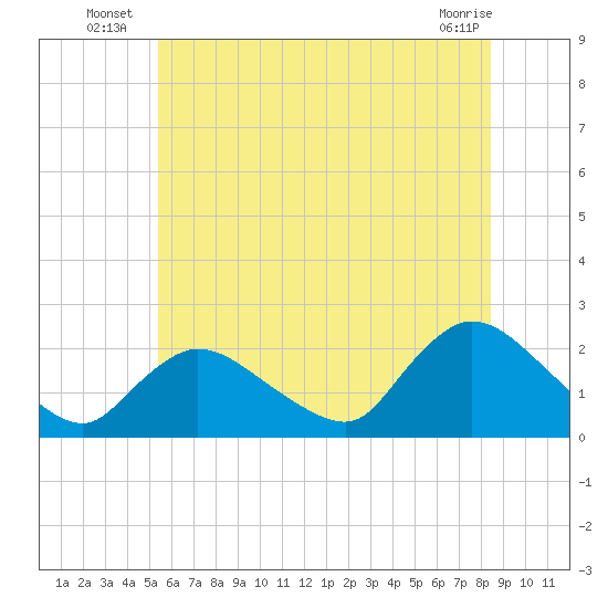 entrance tide chart for Monday, July 7, 2025