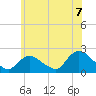 entrance tide chart for Monday, July 7, 2025
