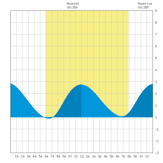 entrance tide chart for Tuesday, August 12, 2025