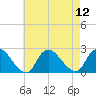 entrance tide chart for Tuesday, August 12, 2025