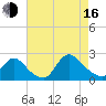 entrance tide chart for Saturday, August 16, 2025
