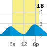 entrance tide chart for Monday, August 18, 2025