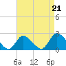 entrance tide chart for Thursday, August 21, 2025