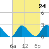 entrance tide chart for Sunday, August 24, 2025