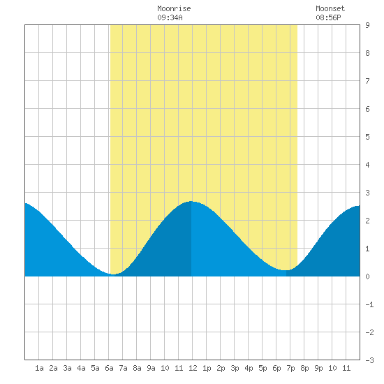 entrance tide chart for Tuesday, August 26, 2025