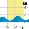 entrance tide chart for Saturday, August 30, 2025