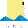 entrance tide chart for Sunday, August 3, 2025