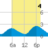 entrance tide chart for Monday, August 4, 2025