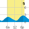entrance tide chart for Tuesday, August 5, 2025