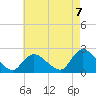 entrance tide chart for Thursday, August 7, 2025