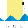entrance tide chart for Friday, August 8, 2025