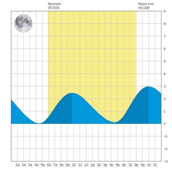 entrance tide chart for Saturday, August 9, 2025