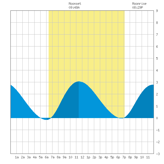 entrance tide chart for Wednesday, September 10, 2025