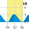 entrance tide chart for Wednesday, September 10, 2025