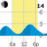 entrance tide chart for Sunday, September 14, 2025