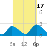 entrance tide chart for Wednesday, September 17, 2025